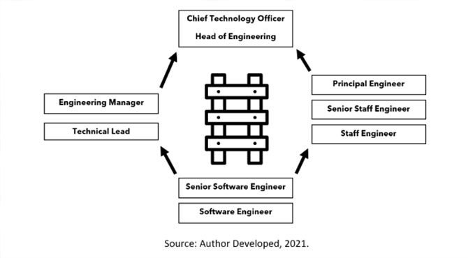 lead vs principal software engineer